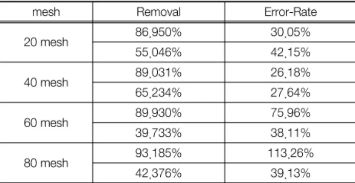 Table  8.  Size  of  error-rate
