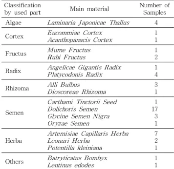 Table 1. List of herbal pills used as general processed foods for analysis of heavy metals