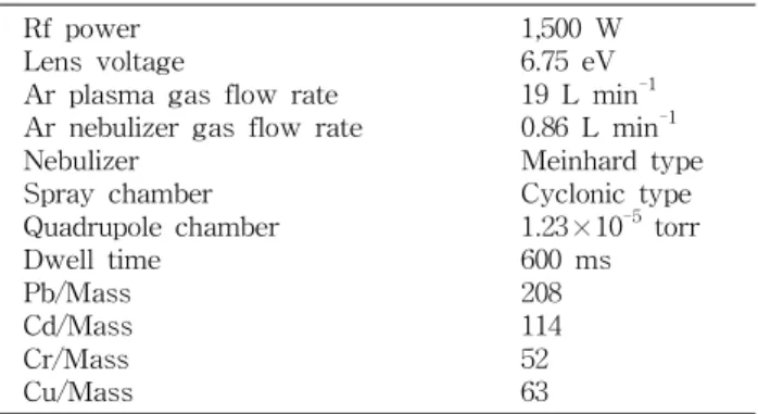 Table 2. Operating conditions for ICP-MS instrument Rf power