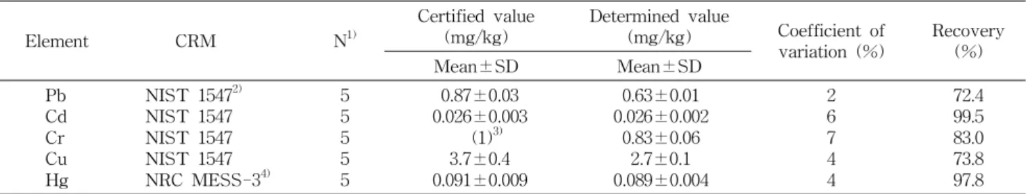 Table 4. Elemental quantities by ICP-MS and mercury analyzer for certified reference material (CRM) Element CRM N 1) Certified value(mg/kg) Determined value(mg/kg) Coefficient of variation (%) Recovery Mean±SD Mean±SD (%) Pb Cd Cr Cu Hg NIST 1547 2)NIST 15