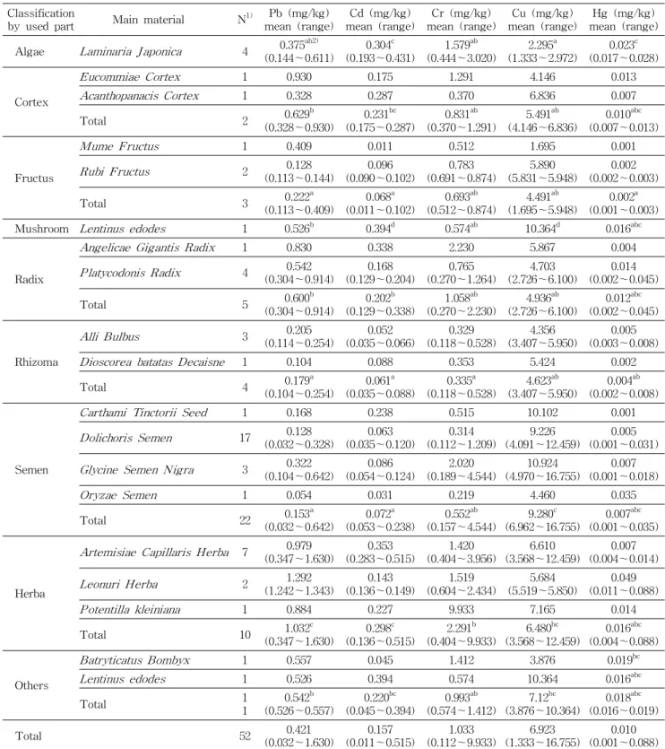 Table 5. The content of heavy metals in herbal pills Classification