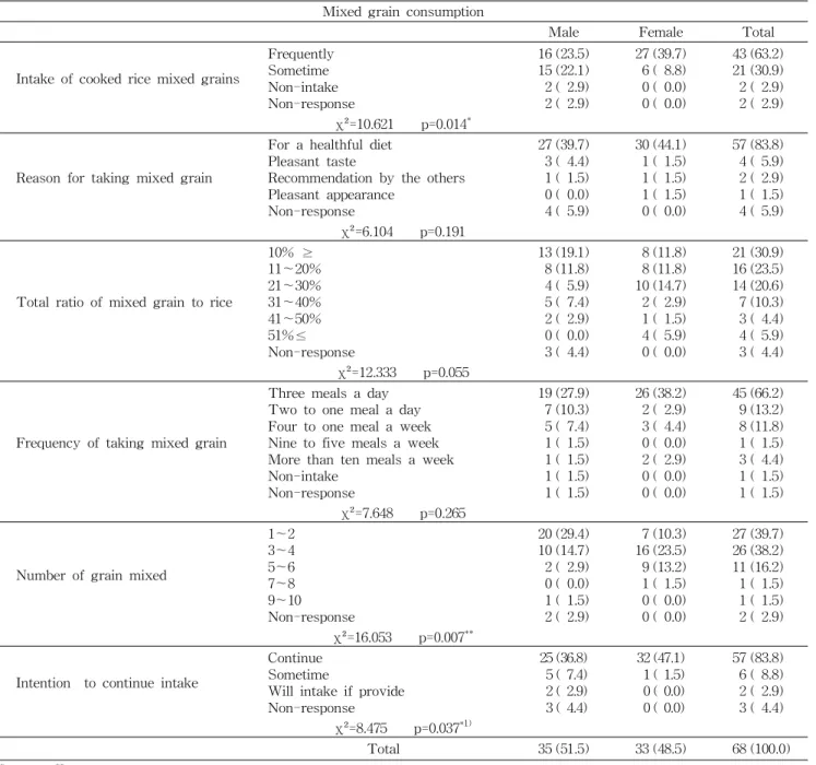 Table 3. Status of mixed grain intake Number (%) Mixed grain consumption