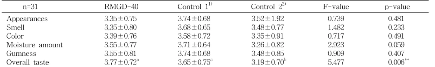 Table 6. Sensory evaluation of mixed grain rice and control group (M±SD)