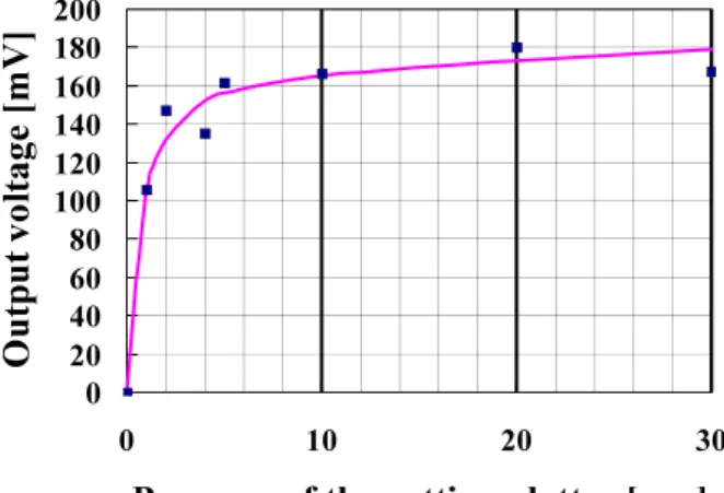Fig. 9. Pressure of the edge of the cutting plotter  dependence of the scattered light intensity  into the outside