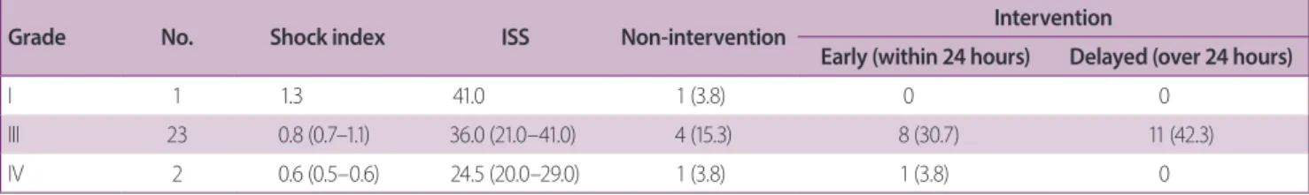 Table 2. The distribution of management for BTAI according to the Vancouver simplified classification