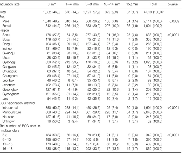 Table  2.  Distribution  of  tuberculin  reaction