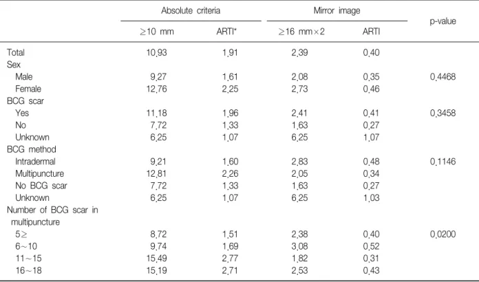 Table  3.  Estimation  of  Infection  Rate  &amp;  Annual  Risk  of  Infection  at  a  mean  age  of  6  years  old  (%)