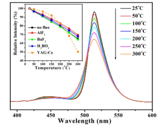 Fig. 6.  Temperature dependence of emission  spectra of BAM:Eu 0.15 , Mn 0.3 . Inset shows 