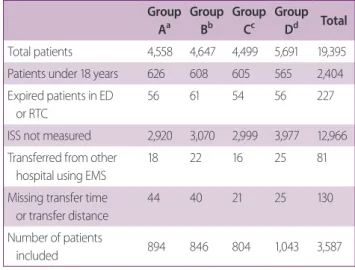 Table 2. Comparison of baseline characteristics in the pre- pre-RTC and pre-RTC groups Variable Pre-RTC group  (n=894) RTC group (n=2,693) p-value Age (years) 53.68±19.00 55.80±19.12 0.004 Gender 0.038   Men 515 (57.6) 1657 (61.5)   Women 379 (42.4) 1,036 