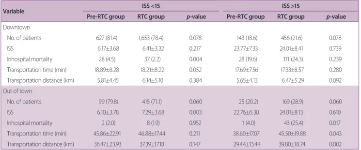 Table 5. Comparison of ISS characteristics based on accident district in the pre-RTC and RTC groups