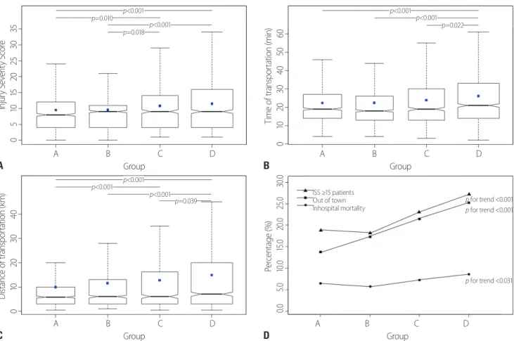 Fig. 3. Yearly comparisons between groups. Box plots (point, mean: flat line, median) of (A) Injury Severity Score, (B) transportation time (min), (C) trans- trans-portation distance (km), and (D) trends of major trauma patients (%), out-of-town patients (