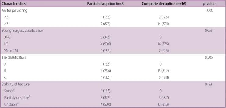 Table 3 demonstrates the relationship between the extent  of urethral injuries (partial vs