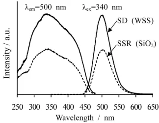 Figure 2 presents photo-luminescent spectra of the  two Ba 2 SiS 4  samples mentioned above