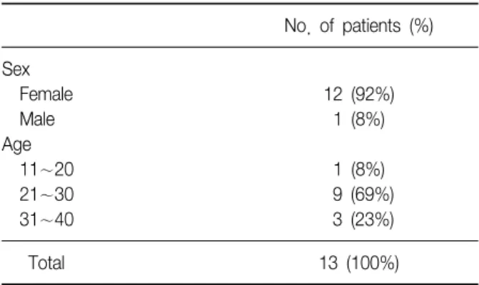 Table  1.  Sex  and  age  distribution  of  patients  with  ad- ad-vanced  CTBL No.  of  patients  (%) Sex     Female     Male Age     11∼20     21∼30     31∼40 12  (92%)1  (8%)1  (8%)  9  (69%)  3  (23%)       Total 13  (100%)경부 임파선염의 약 25%에서 항결핵제 치료 중에 새