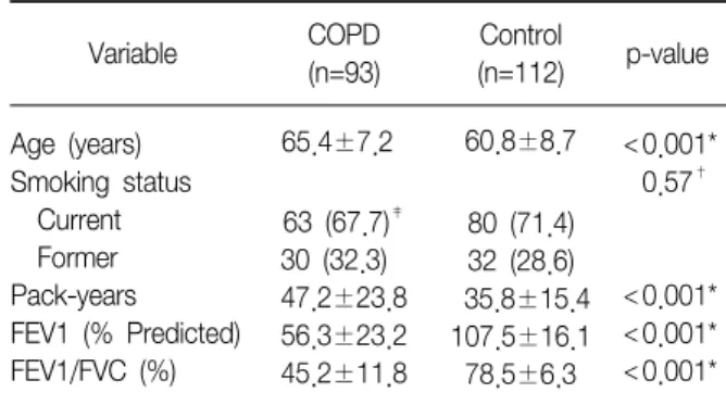 Table  1.  Characteristics  of  the  study  population Variable COPD  (n=93) Control (n=112) p-value Age  (years) Smoking  status     Current        Former    Pack-years  FEV1  (%  Predicted) FEV1/FVC  (%) 65.4±7.263  (67.7) ‡30  (32.3) 47.2±23.856.3±23.2 