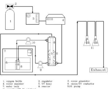 Fig.  1.  Schematic  diagram  of  ozone/UV  reactor  system.