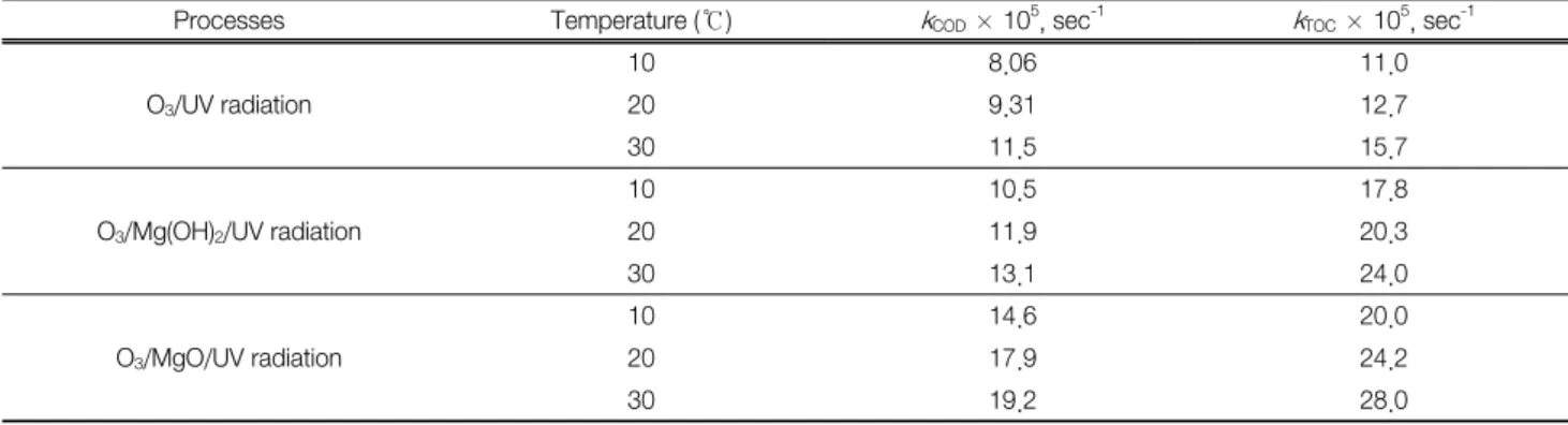 Fig.  5.  A  plot  of  lnk   versus  1/T  for  the  AOPs  of  phenol