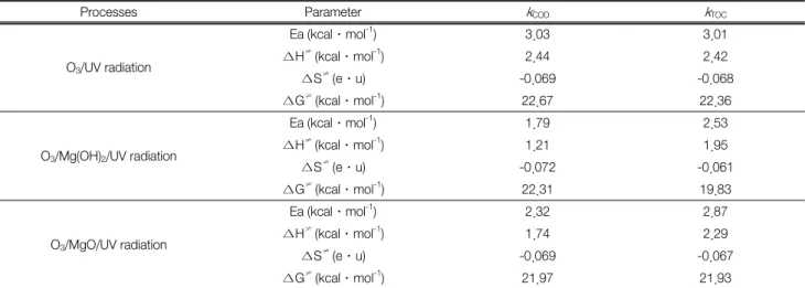 Table  3.  Activation  parameter  for  the  O 3 /UV  radiation,  O 3 /Mg(OH) 2 /UV  radiation,  O 3 /MgO/UV  radiation  of  phenol