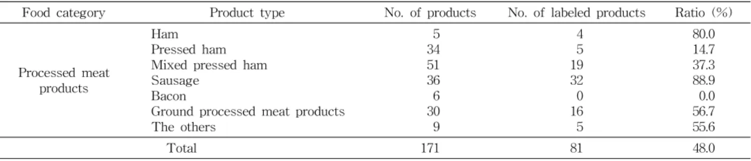 Table 1. Frequency of nutrition labeling for meat products