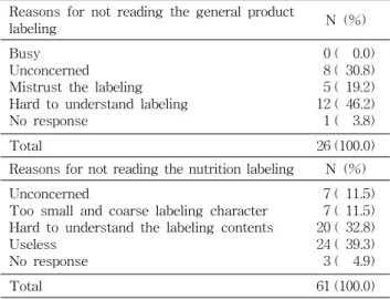 Table 4. Reason for not reading the general product labeling and nutrition labeling of processed meat products
