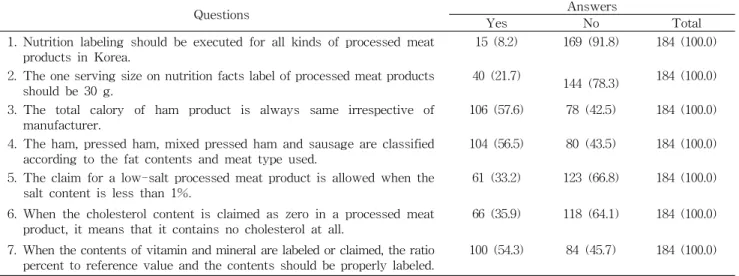 Table 9. Knowledge scores for the questions about nutrition labeling of processed meat products N (%)