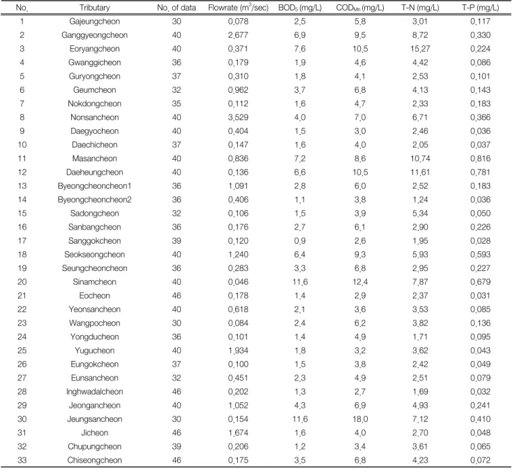 Table  2.  Average  flowrate  and  water  quality  of  tributaries  at  Geum-River  watershed  in  2009