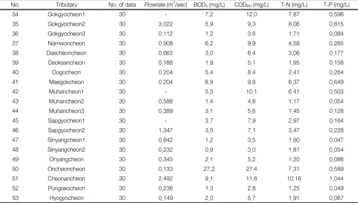 Table  3.  Average  flowrate  and  water  quality  of  tributaries  at  Sapgyo-Reservoir  watershed  in  2009