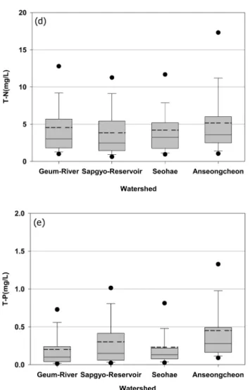Fig.  2.  Statistical  analysis  of  flowrate  and  water  quality  of  tri- tri-butaries  in  to  four  watersheds  at  Chungcheongnam-do.