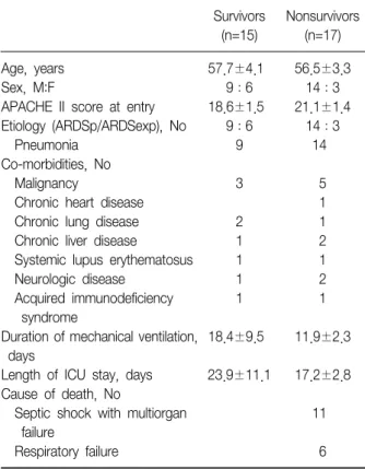 Table  1.  Baseline  characteristics  of  patients  with  ARDS