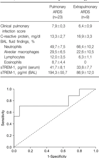 Figure  2.  Receiver  operating  characteristics  curve  for  cut-off levels of soluble triggering receptor expressed on myeloid cells (sTREM-1) for  prognostic factor