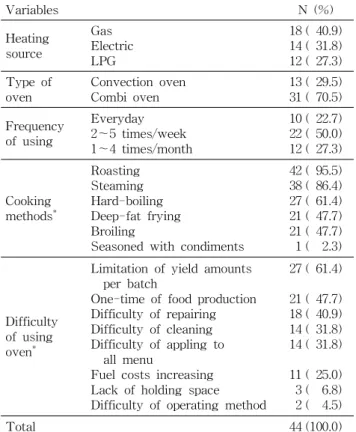 Table 2. Practices of using oven at school foodservice operations Variables N (%) Heating source Gas Electric LPG 18 ( 40.9)14 ( 31.8)12 ( 27.3) Type of