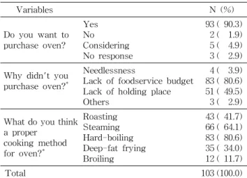 Table 3. Food managers' recognition about using oven within school foodservice operations without oven
