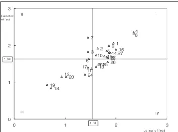 Fig 1. Expected effect and using analysis on oven usage at school foodservice operations.