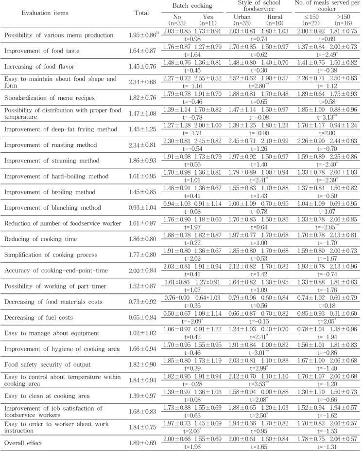 Table 5. Effect evaluation of using oven according to the characteristics of school foodservice operation