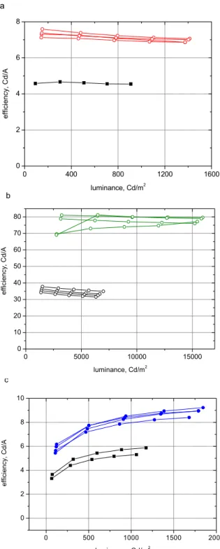 Figure 2. On-axis efficiency of a. red,  b. green  and c. blue OLEDs on nanostructured films