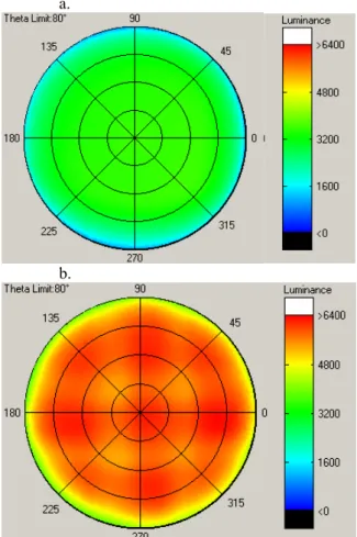 Figure 3. Angular luminance distributions of green  OLEDs fabricated on a. control and b
