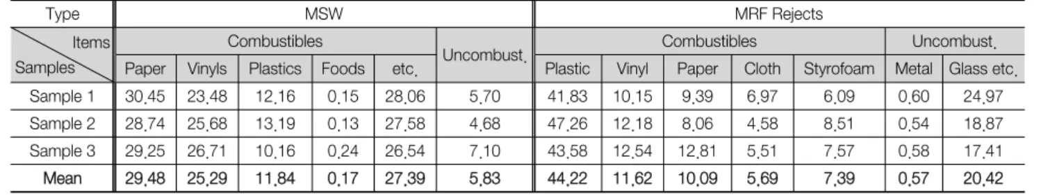 Table  1.  The  compositions  of  MSW  and  MRF  rejects  by  identifiable  items