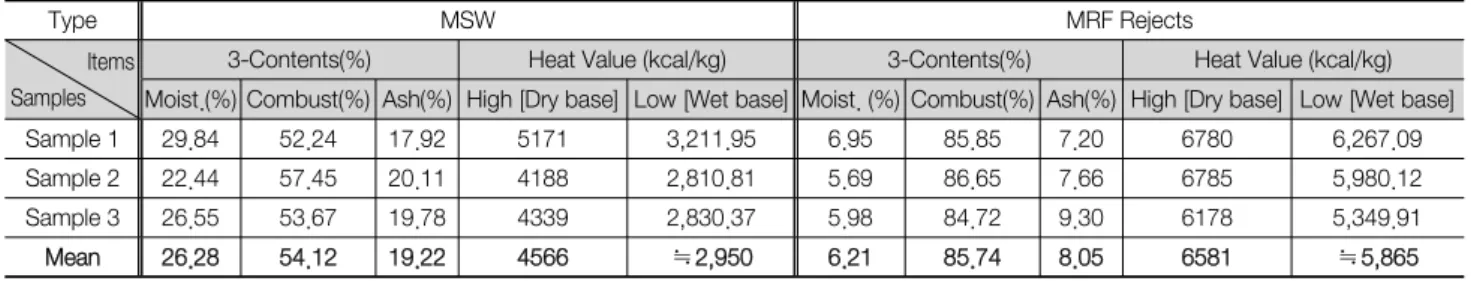 Table  3.  The  3-contents  and  heat  values  of  MSW  and  MRF  rejects