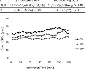 Fig.  1.  The  changes  of  dust  concentrations  at  mixed  condition  with  MRF  rejects  according  to  the  incineration  time.