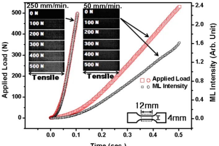 Fig. 2. Profiles of applied load and ML intensity  with CCD images. The schematics of  specimens are also present