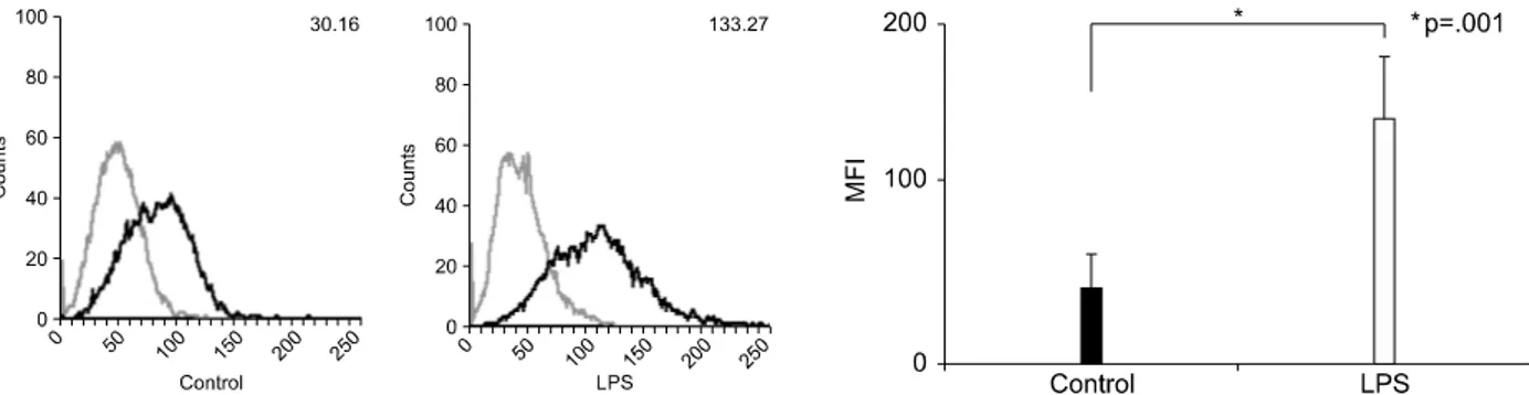 Figure  1.  PD-L1  is  up-regulated  by  LPS  in  mouse  macrophage  cell  line.  RAW  264.7  cells  were  treated  with  LPS  (1.0 μg/ml) for 24 hrs