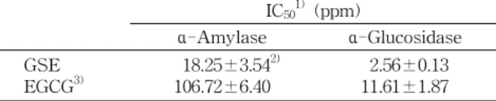 Table  3.  Inhibitory  activity  against  pancreatic  lipase  by  grape  seed  extract  (GSE)