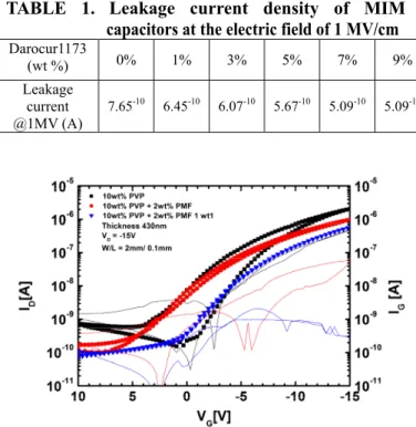 Fig. 2. Leakage current density of MIM capacitors  with PVP dielectric films cross-linked by  various content of Darocur1173 (0 to 9 wt %)