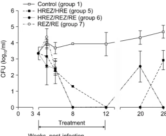 Figure  3.  M.  tuberculosis  CFU  counts  in  the  lung  after 8  weeks  of  treatment