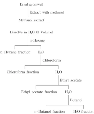 Table  1.  Extraction  yields  of  solvent  fractions  fractionated  from  gromwell  (Lithospermum  erythrorhizon  Sieb