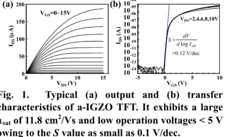 Fig. 1.  Typical (a) output and (b) transfer  characteristics of a-IGZO TFT. It exhibits a large 