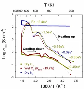 Fig. 6.    Schematic electronic structures of defects  in (a,b) Si and (c,d) oxides. Closed circles show  occupied states and open circles unoccupied states
