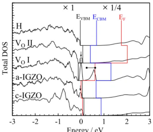 Fig. 9.  DOSs of a-IGZO with various defects 