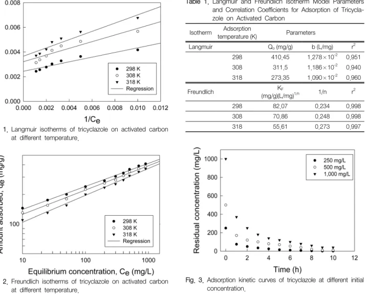 Fig.  1.  Langmuir  isotherms  of  tricyclazole  on  activated  carbon  at  different  temperature.