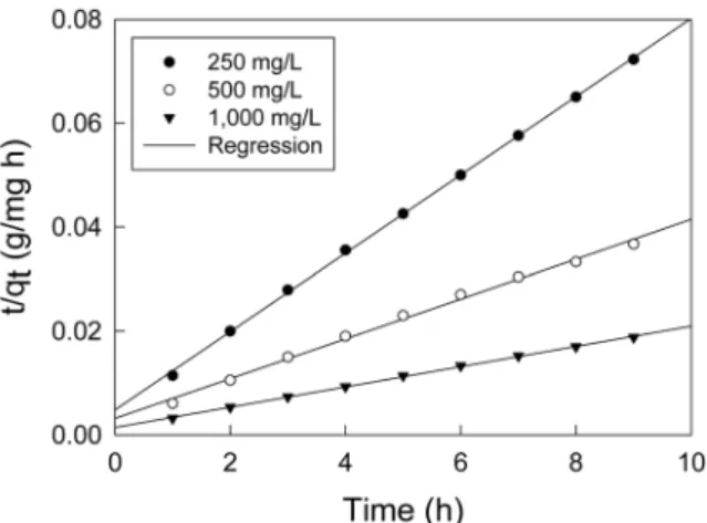 Fig.  4.  Pseudo  first  order  kinetics  of  tricyclazole  onto  activated  carbon  at  different  initial  concentration.